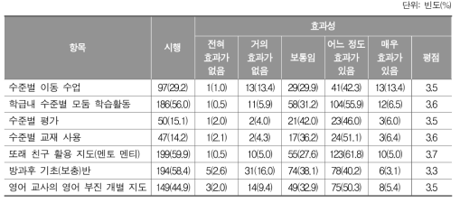 영어 학습부진 학생 지도 방법의 시행 여부 및 효과성_중학교 교사