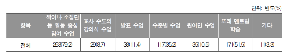 영어 학습부진 학생들이 선호하는 수업(중복응답, 사례수)