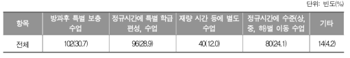 영어 학습부진 학생에게 유익한 교육과정 편성 방식_중학교 교사