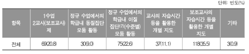 영어 학습부진 학생에게 유익한 수업 운영 방식_중학교 교사