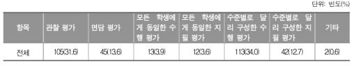 영어 학습부진 학생에게 유익한 평가방식_중학교 교사