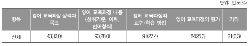 영어과 교육과정에서 가장 변화가 필요한 부분_중학교 교사