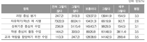 2015 개정 영어과 교육과정의 주요 변화에 대한 의견_중학교 교사