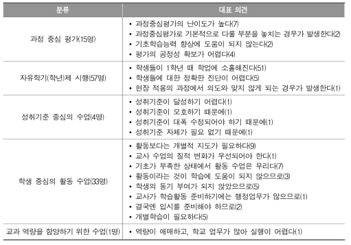 2015 개정 영어과 교육과정 실행상의 어려움_중학교 교사