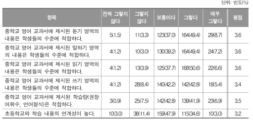 2015 개정 영어과 교육과정 학습내용 적정성_중학교 교사