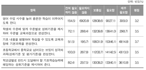 영어 학습부진 학생의 기초학습능력 향상을 위한 교육과정 개선 요구_중학교 교사