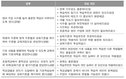 영어 학습부진 학생을 위한 교육과정 개선 시 고려 사항_중학교 교사