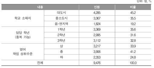 중학생 응답자 특성_영어