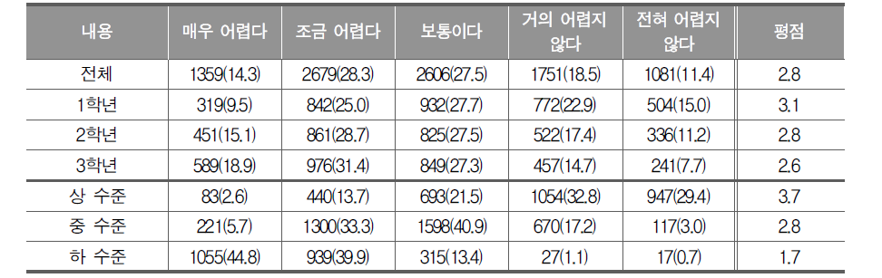 영어를 공부할 때 느끼는 어려움의 정도_중학생 단위: 빈도(%)