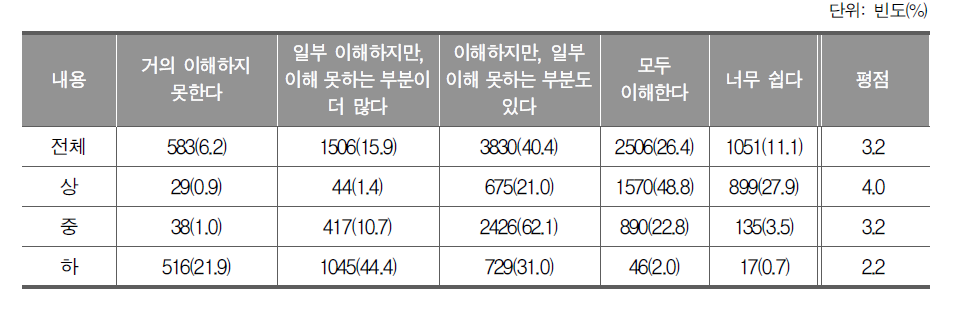 영어 수업에 대한 이해도_중학생