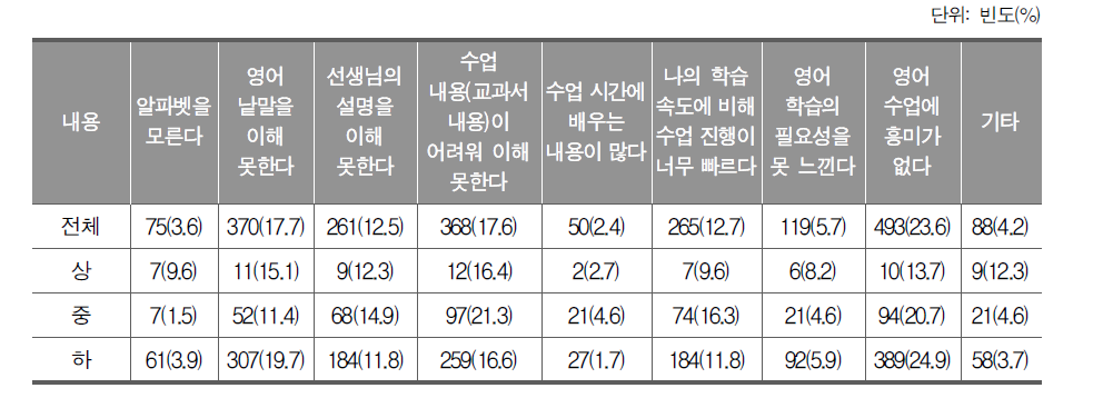 영어 수업을 잘 이해하지 못하는 이유_중학생