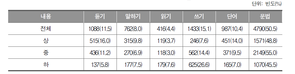 가장 어려운 영어 영역_중학생