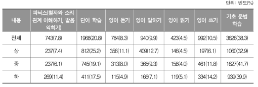 영어 실력을 높이기 위해 학습해야 할 것_중학생