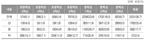 영어 수업이 어렵다고 느낀 시기_중학생