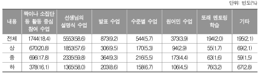 영어 시간에 가장 많이 이루어지는 수업 활동_중학생