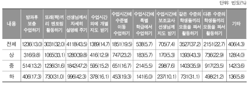 가장 흥미를 느끼면서 적극적으로 참여하고 싶은 영어 수업 방식_중학생