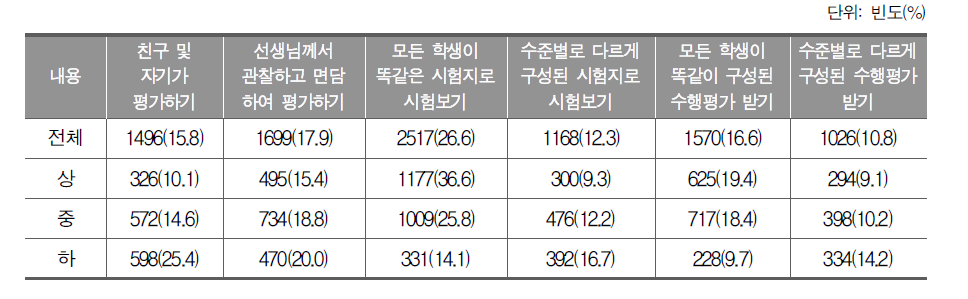 실력을 가장 잘 보여줄 수 있는 영어 평가방식_중학생