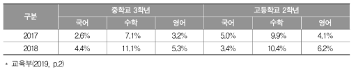 국가수준 학업성취도 평가 기초학력 미달 학생 비율