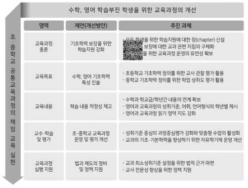 초·중학교 수학, 영어 학습부진 학생을 위한 교육과정 개선 방안