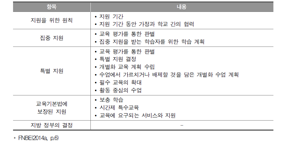 핀란드 총론 제7장에 제시된 학습과 학교생활을 위한 지원