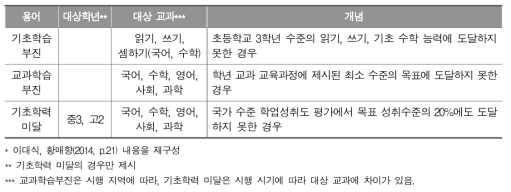 기초학습부진, 교과학습부진, 기초학력미달의 개념