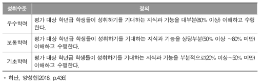 학업성취도 평가 성취수준의 일반적인 특성