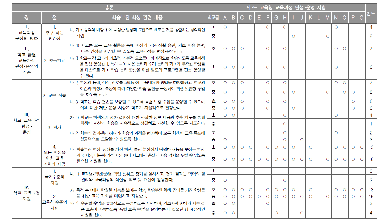 2015 개정 교육과정 총론 및 시･도 교육청 교육과정 편성･운영 지침에 나타난 학습부진 학생 지원 관련 내용(초･중학교)