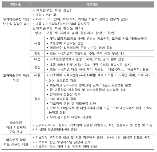 시･도 교육청의 초･중학교 학습부진 학생 지원 정책 중 수학･영어 관련 내용