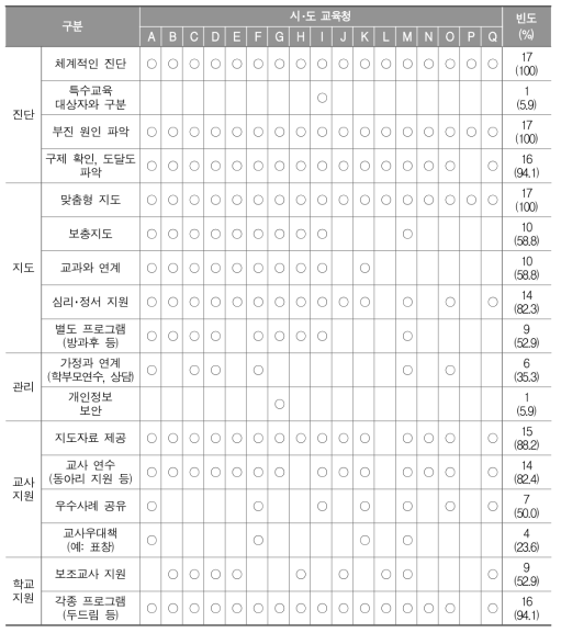 시･도 교육청 기초학력 향상 지원 계획에 나타난 학습부진 학생 교육 관련 내용