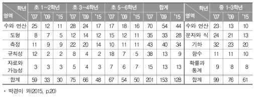 교육과정에 따른 초･중학교 영역별 수학과 성취기준 수의 변화