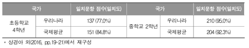 TIMSS 2015 수학 평가 문항과 우리나라 교육과정의 일치도