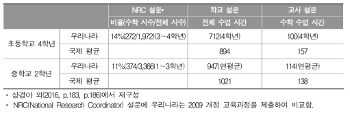 TIMSS 2015 초4, 중2의 수학 연간 수업 시간