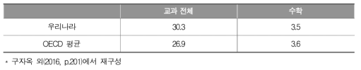 PISA 2015 과목별 주당 평균 수업 시간