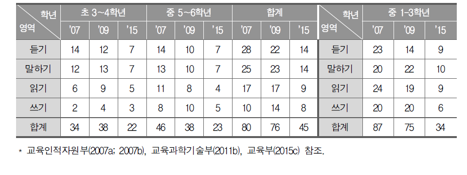 영역별, 학교급별 성취기준 수