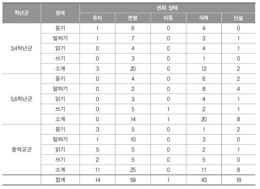 성취기준의 질적 개선 분석