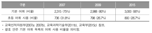 연도별 기본 어휘 수