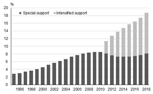 핀란드 기초교육과정에서의 집중지원 및 특수지원 학생 비율 변화 추이 * Official Statistics of Finland(2019)