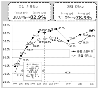 숙련도별 소수 인원 지도 비율 변화 추이 * 文部科学省(2016, p.8)