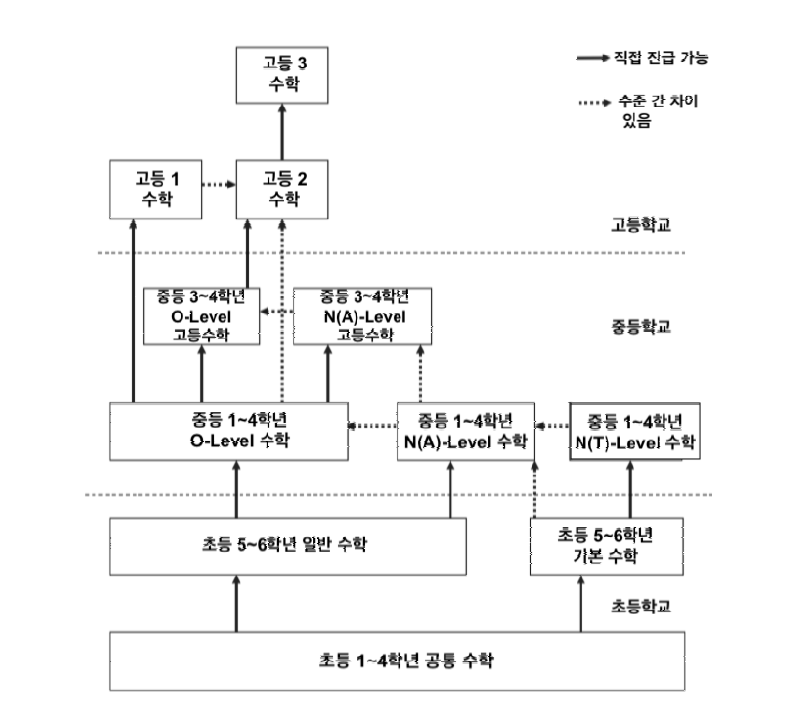 싱가포르 수학 교육과정 구조 * Ministry of Education(2012, p.9)