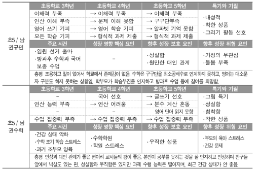 특별한 변화 없이 유지되고 있는 학생들의 핵심적인 특징과 환경(초3～초5)