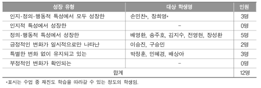 초등학교 5학년부터 중학교 1학년까지의 학습부진학생 성장 유형 및 분포