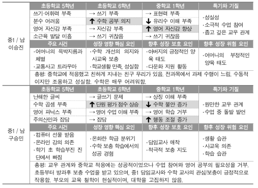 긍정적인 변화가 일시적으로 나타난 학생들의 핵심적인 특징과 환경(초5～중1)