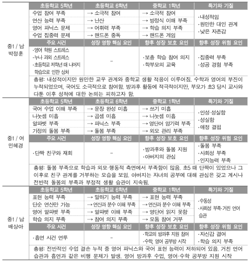 특별한 변화 없이 유지되고 있는 학생들의 핵심적인 특징과 환경(초5～중1)