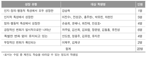 중학교 1학년부터 3학년까지의 학습부진학생 성장 유형 및 분포