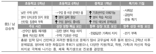 인지‧정의‧행동적 특성에서 모두 성장한 학생의 핵심적인 특징과 환경(중1～중3)