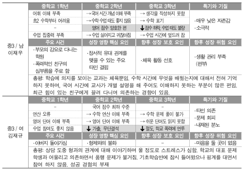 부정적인 변화가 확인된 중학교 3학년 학생의 성장 요약