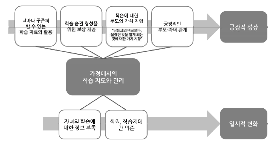 가정에서의 학습 지원이 학습부진학생의 성장으로 연결되는 과정