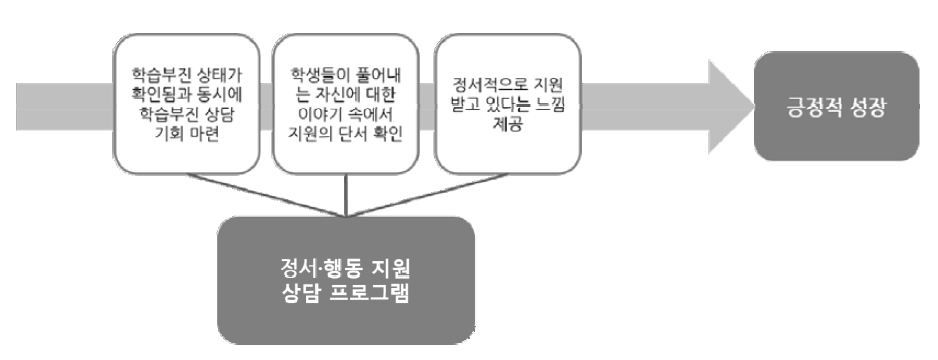 정서‧행동 지원 상담 프로그램이 학습부진학생의 성장으로 연결되는 과정