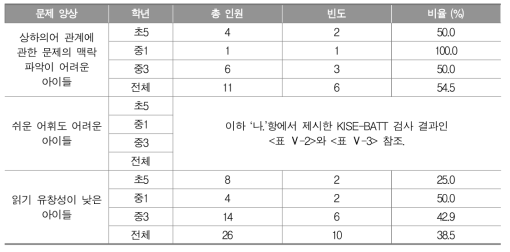 국어 학습부진학생들의 문제 양상과 비율