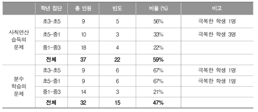 수학과 학습부진학생 성장 관련 이슈별 대상 학생 분포